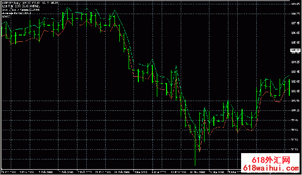 Avg Daily Range MT4ָ