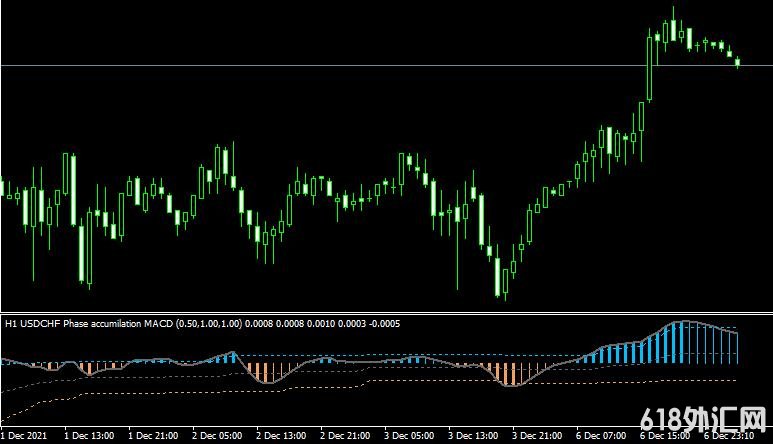 MT4ƽ̨Phase accumulation macdָ