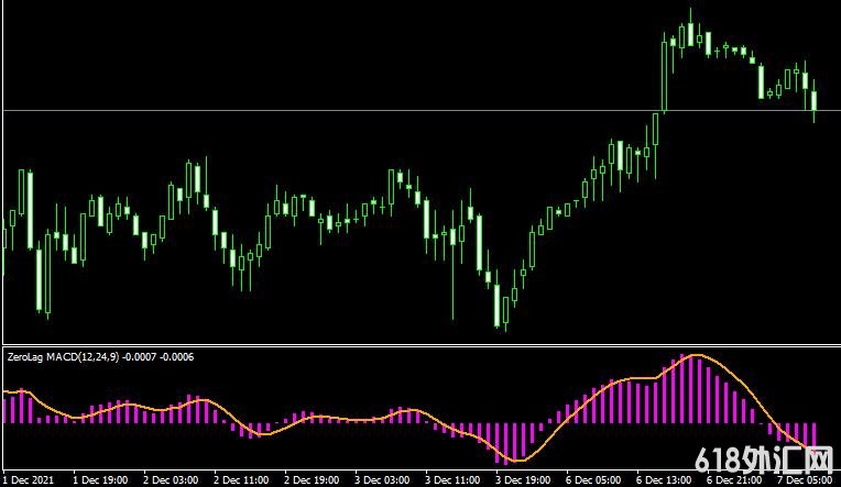 <font color='#990000'>MT4ƽ̨Zero Lag MACD Metatrader Indicatorָ</font>