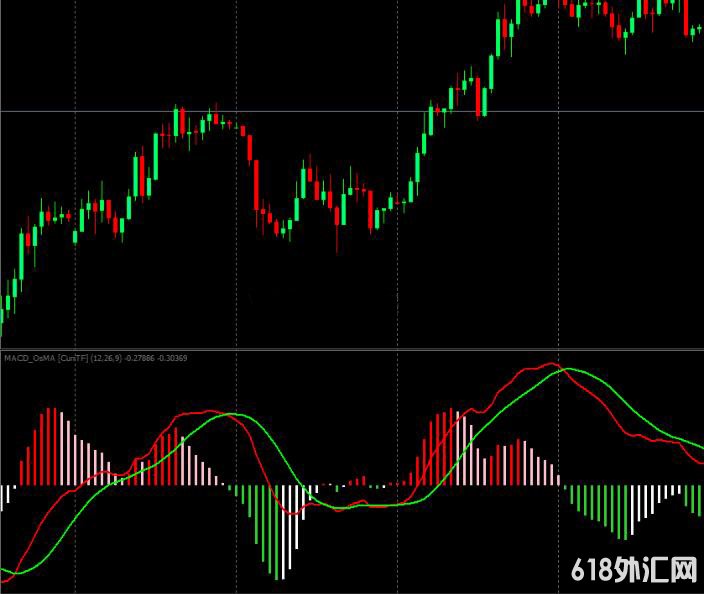 <font color='#990000'>MT4ƽ̨MACD˫ɫָ</font>