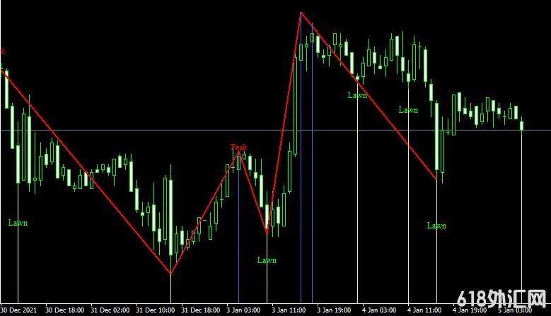 MT4ƽ̨wi Post zigzag v2 Close forex mt4 indicatorָ