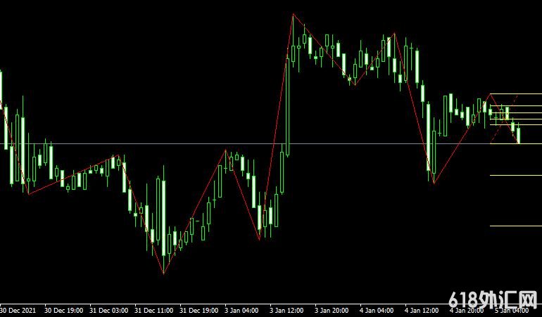 MT4ƽ̨ZigZag Fibonacci Metatrader Mt4 Indicatorָ