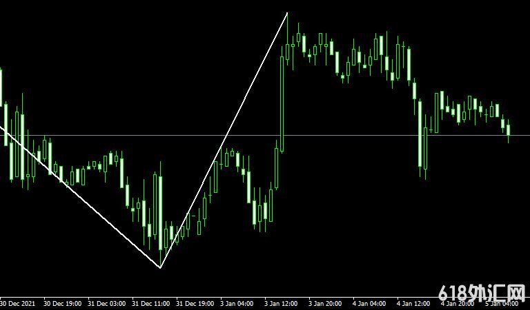 MT4ƽ̨NonLagZigZag_v2 Metatrader Mt4 Indicatorָ