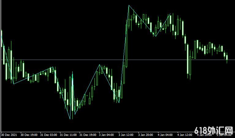MT4ƽ̨zzz Metatrader Indicatorָ
