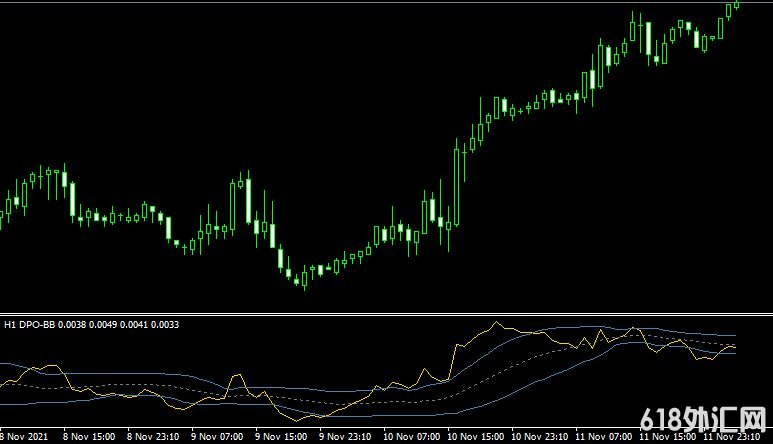 MT4ƽ̨DPO BB MTF Indicatorָ