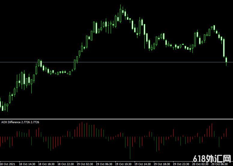 MT4ƽ̨adx difference mt4 indicatorָ