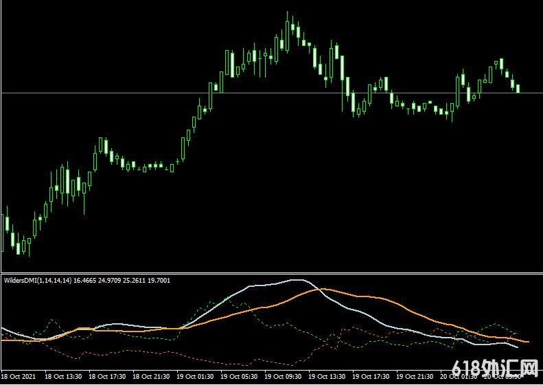 MT4ƽ̨ADX Wilders DMI v1m indicatorָ