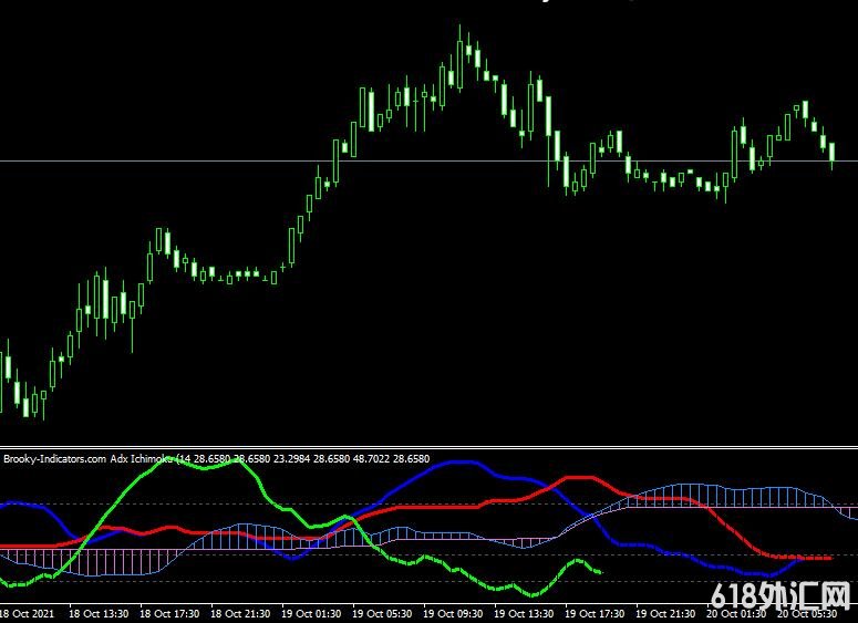 MT4ƽ̨Brooky Adx Ichimoku V2 indicatorָ