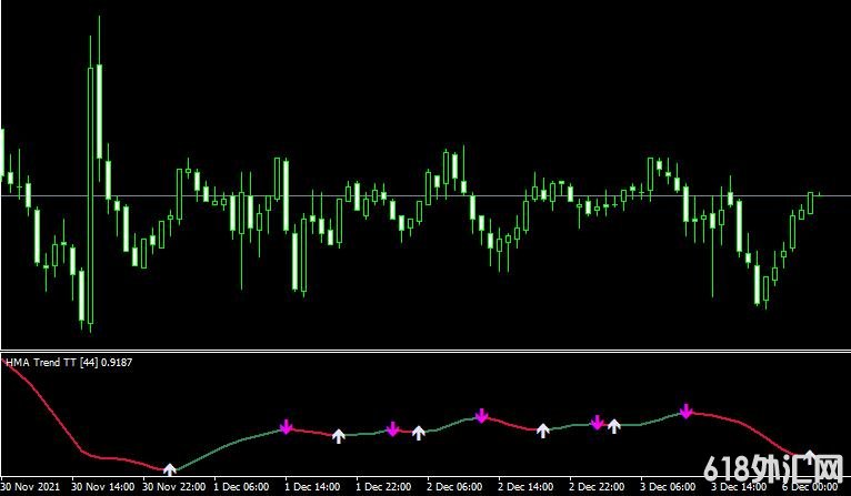 MT4ƽ̨HMA Mega Trend Indicatorָ