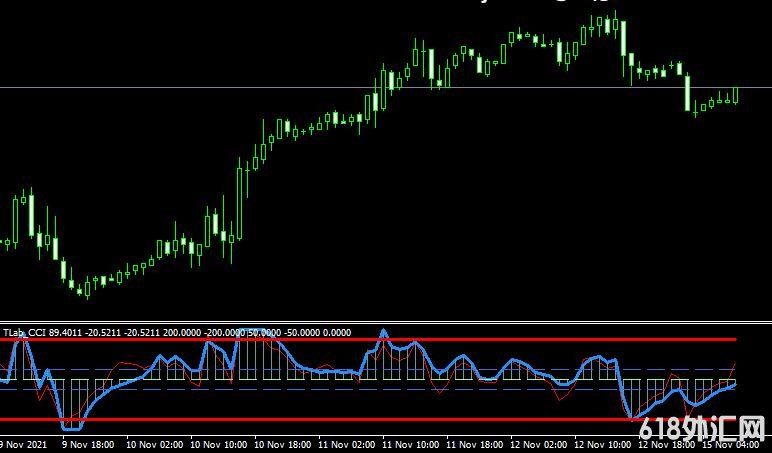 <font color='#990000'>˳ָTLab CCI indicatorMT4ָ</font>