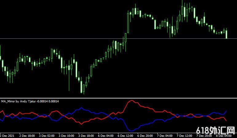 MT4 Ma mirror indicatorָ