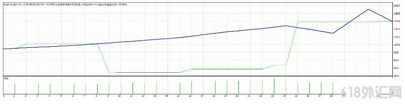 MT4 Eagle Scalper Pro Ƹea EA