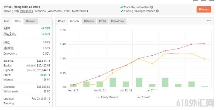 MT4 Virtuo Multi Trading5-10% EA
