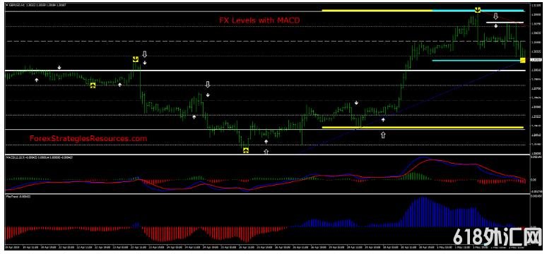 <font color='#990000'>FX Levels with MACD Ʒת MT4㽻ϵͳ</font>