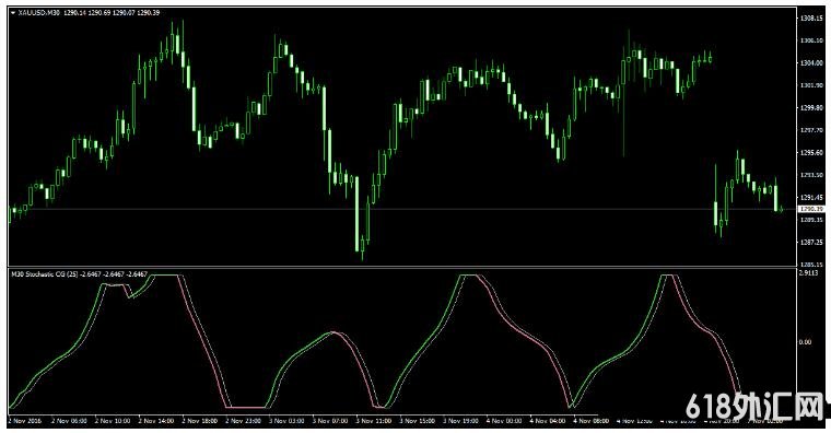 <font color='#990000'>Stochastic CG Oscillator MT4㽻ϵͳ</font>